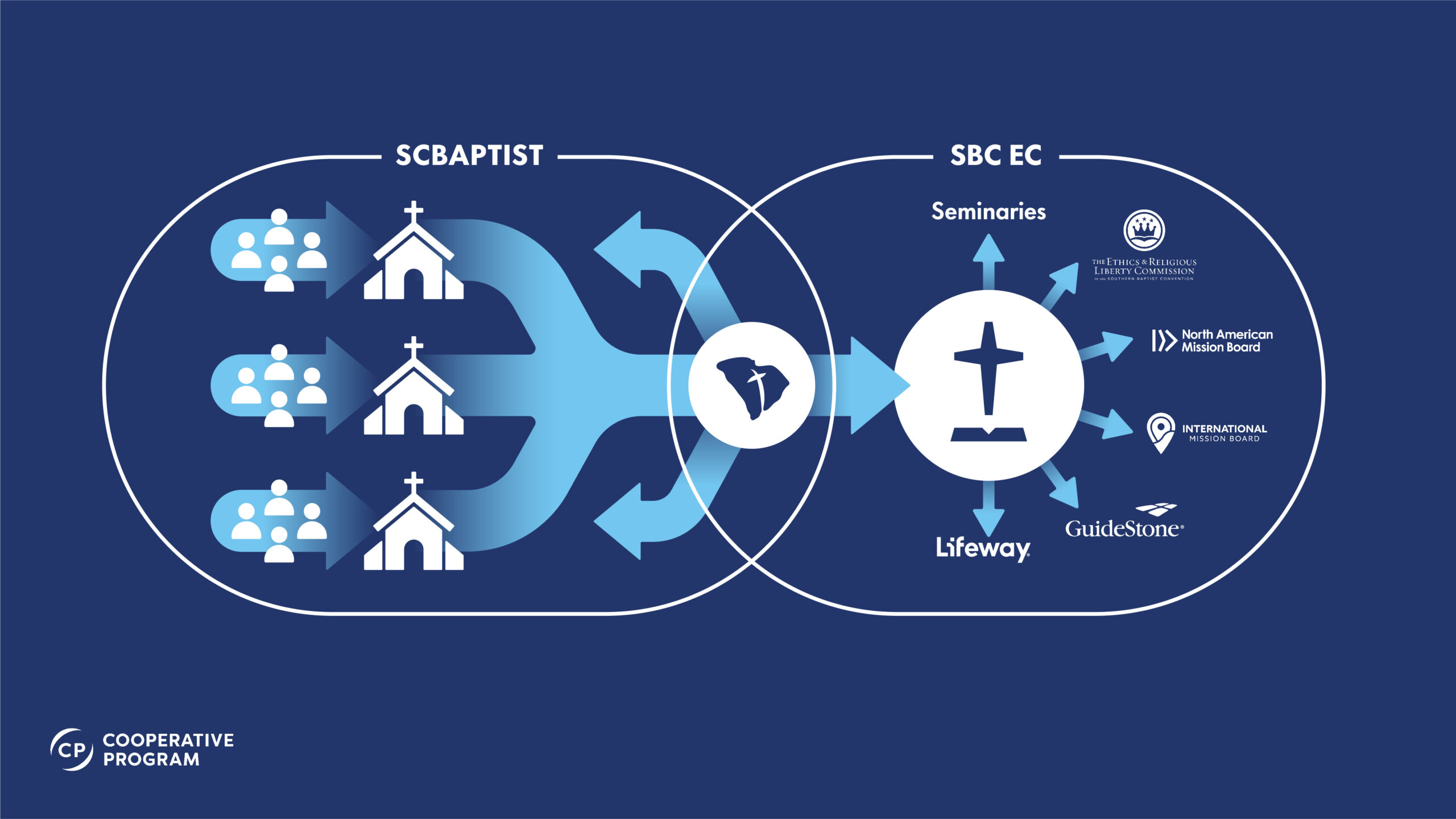 CPFlowchart_SCBaptist